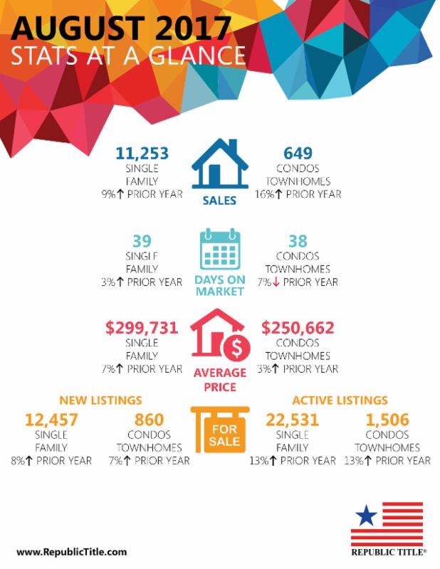 North Dallas real estate summary report for August 2017